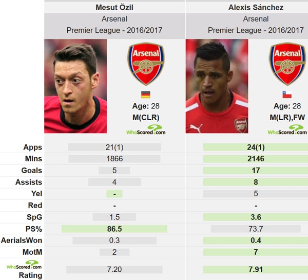 Arsenal mất Oezil ở chung kết gặp Liverpool ảnh 2 Arsenal mat Oezil o chung ket gap Liverpool anh 2