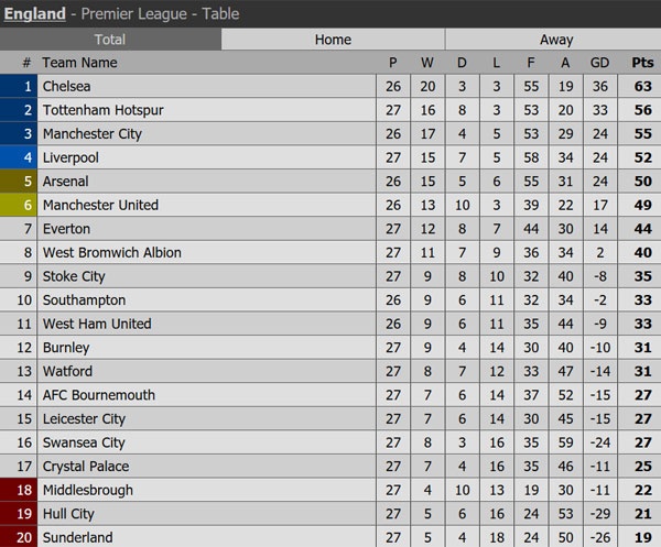 Guardiola khẳng định không thể cản Chelsea ảnh 2 Guardiola khang dinh khong the can Chelsea anh 2