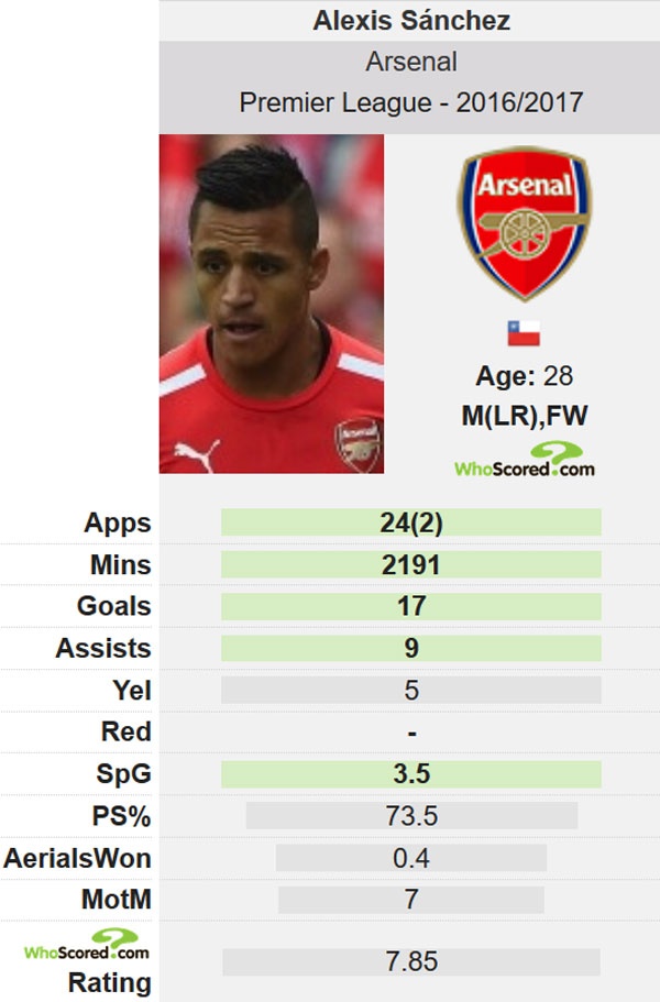 Thêm cầu thủ muốn cùng Sanchez rời Arsenal ảnh 2 Them cau thu muon cung Sanchez roi Arsenal anh 2