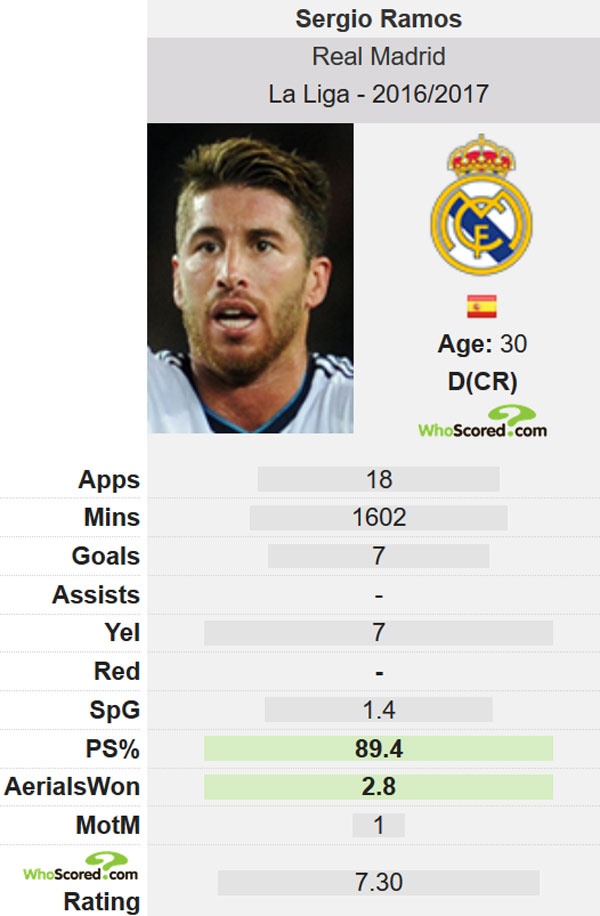 Real kem xa Barca neu khong co Ramos anh 2