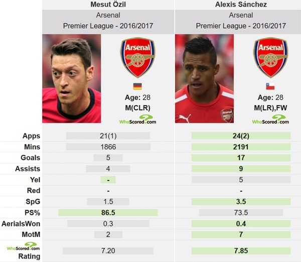 Mourinho muon dua Sanchez va Oezil ve MU anh 2