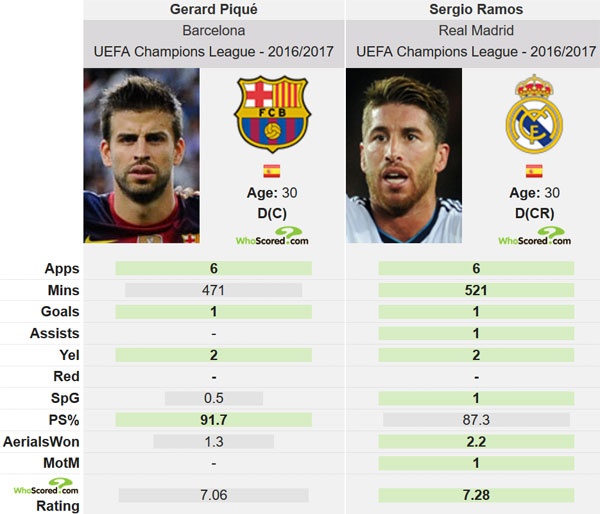 Pique thích lời ca ngợi Barca của Ramos ảnh 2 Pique thich loi ca ngoi Barca cua Ramos anh 2