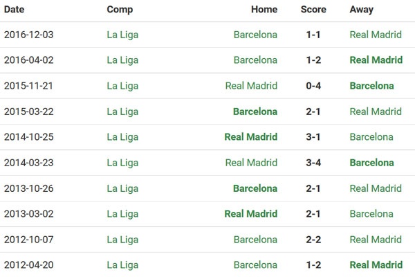 Công bố thời gian diễn ra El Clasico ảnh 2 Cong bo thoi gian dien ra El Clasico anh 2