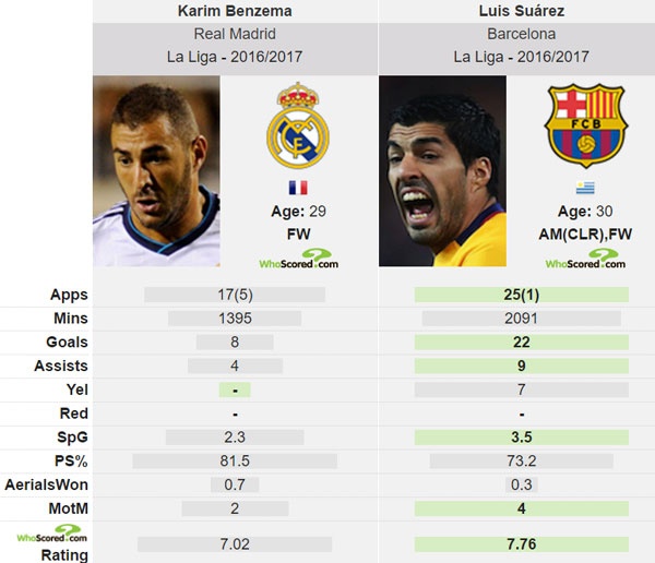 Real từ chối Luis Suarez vì Benzema ảnh 2 Real tu choi Luis Suarez vi Benzema anh 2