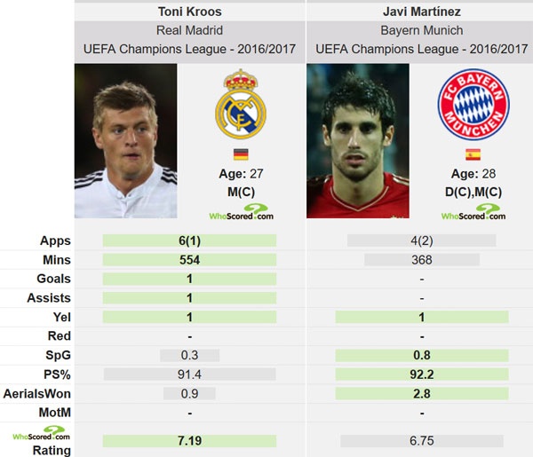 Kroos tuyên bố không sợ Bayern ảnh 2 Kroos tuyen bo khong so Bayern anh 2