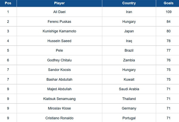 Ronaldo lot top 10 chan sut doi tuyen anh 3