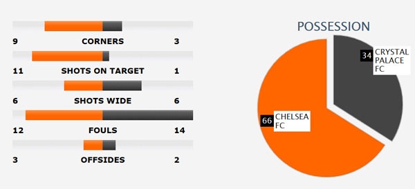 Tran Chelsea vs Crystal Palace anh 1