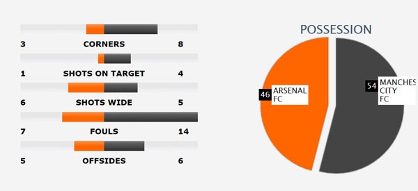 Trận Arsenal vs Man City ảnh 2 Tran Arsenal vs Man City anh 2