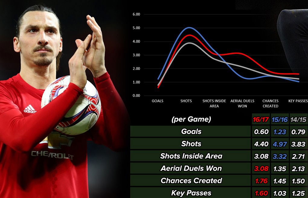 Ibrahimovic khiến tiền đạo trẻ MU xấu hổ ảnh 2 Ibrahimovic khien tien dao tre MU xau ho anh 2