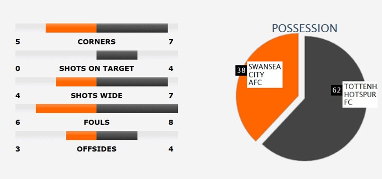 Tottenham thang nguoc ngoan muc Swansea anh 10
