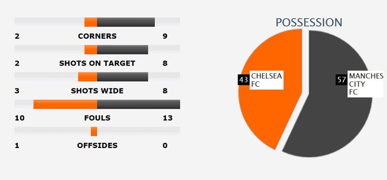 Chelsea gianh chien thang truoc Man City anh 12
