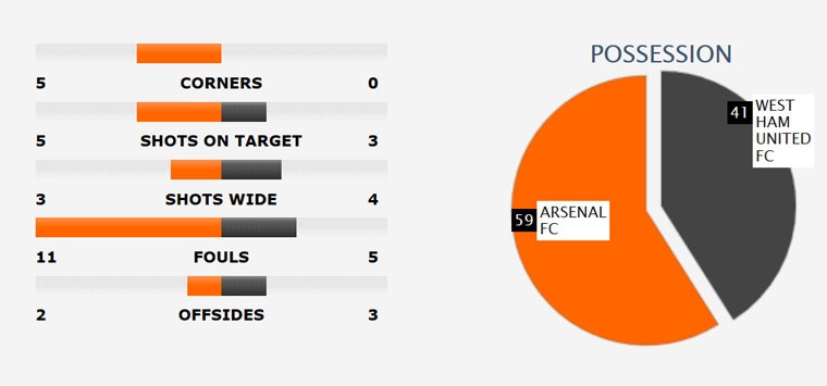Arsenal thang West Ham 3-0 anh 9