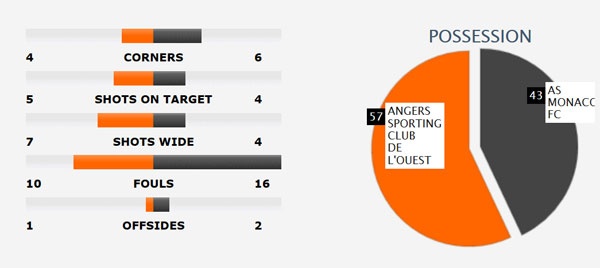 Falcao ghi bàn giúp Monaco giành chiến thắng ảnh 2 Falcao ghi ban giup Monaco gianh chien thang anh 2