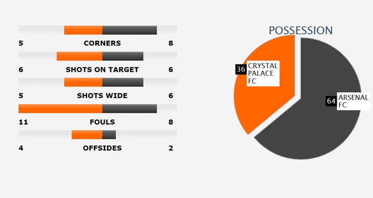 Arsenal thua Crystal Palace 0-3 anh 10