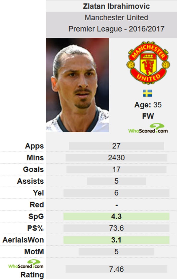 MU tra luong ky luc cho Ibrahimovic anh 2