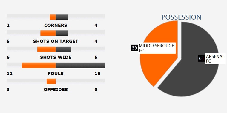 Sanchez va Oezil giup Arsenal thang 2-1 anh 11