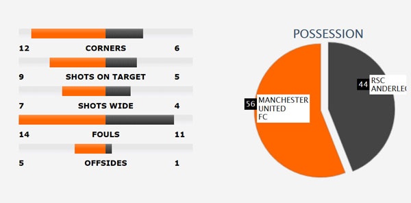 MU phung phi nhieu co hoi anh 2