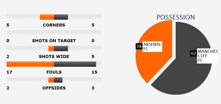 Trận Arsenal vs Man City ảnh 1 Tran Arsenal vs Man City anh 1