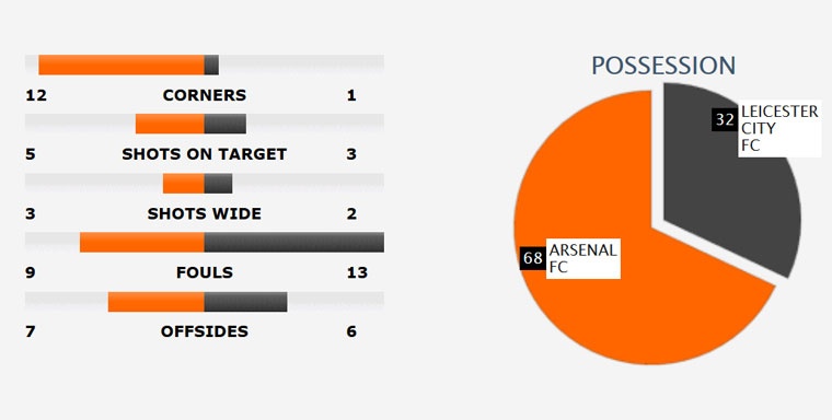 Arsenal đánh bại Leicester 1-0 ảnh 11 Arsenal danh bai Leicester 1-0 anh 11