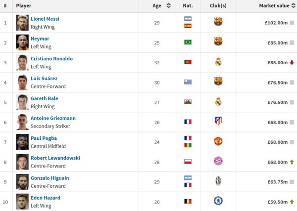 Ronaldo tụt hạng cầu thủ giá trị ảnh 2 Ronaldo tut hang cau thu gia tri anh 2
