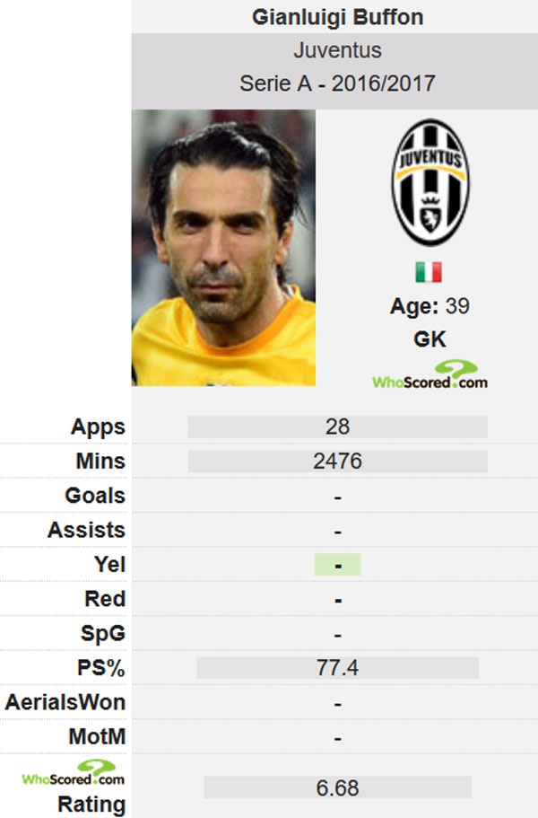 Buffon tiet lo loi hua o Champions League anh 2