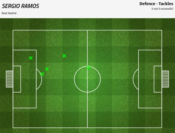 Ramos không phải nhận thẻ đỏ là đúng ảnh 2 Ramos khong phai nhan the do la dung anh 2