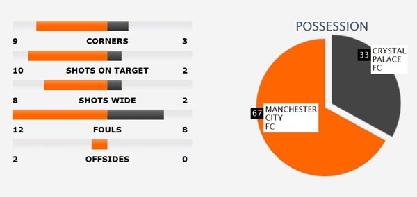 Trận Man City vs Crystal Palace ảnh 3 Tran Man City vs Crystal Palace anh 3