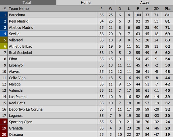 Real bất lợi trong cuộc đua vô địch ảnh 2 Real bat loi trong cuoc dua vo dich anh 2