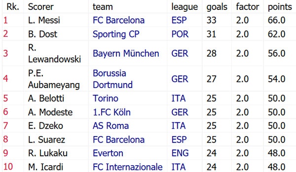 Messi se san bang ky luc cua Ronaldo anh 2