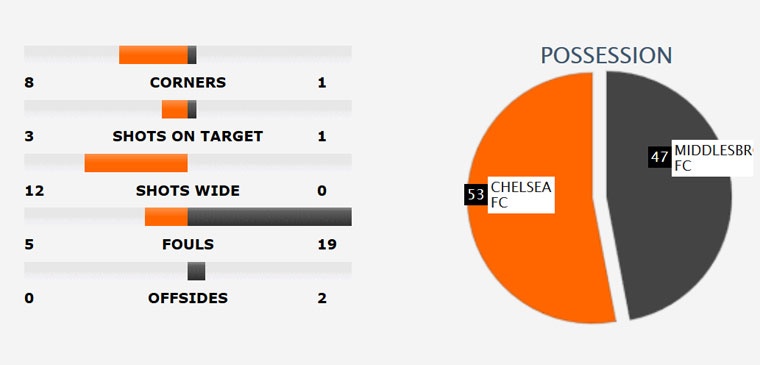 Chelsea bỏ xa Tottenham 7 điểm ảnh 10 Chelsea bo xa Tottenham 7 diem anh 10