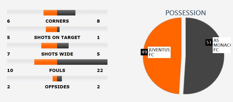 Trận Juve vs AS Monaco ảnh 3 Tran Juve vs AS Monaco anh 3
