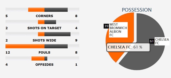 Tran West Brom vs Chelsea anh 3