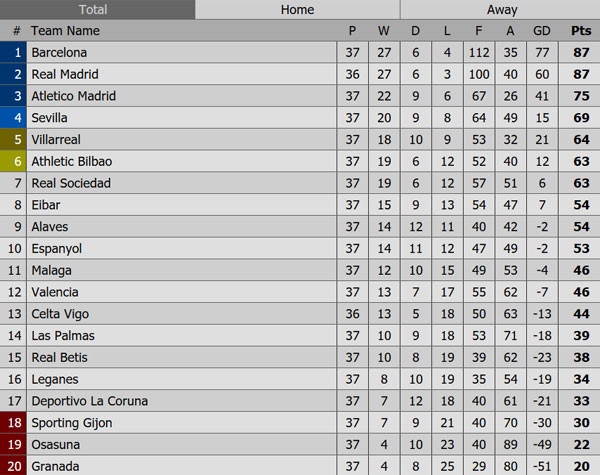 Real vẫn có thể thua ở La Liga ảnh 2 Real van co the thua o La Liga anh 2