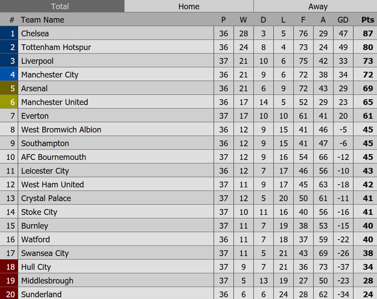 Sanchez lập kỷ lục ở vòng 37 ảnh 13 Sanchez lap ky luc o vong 37 anh 13