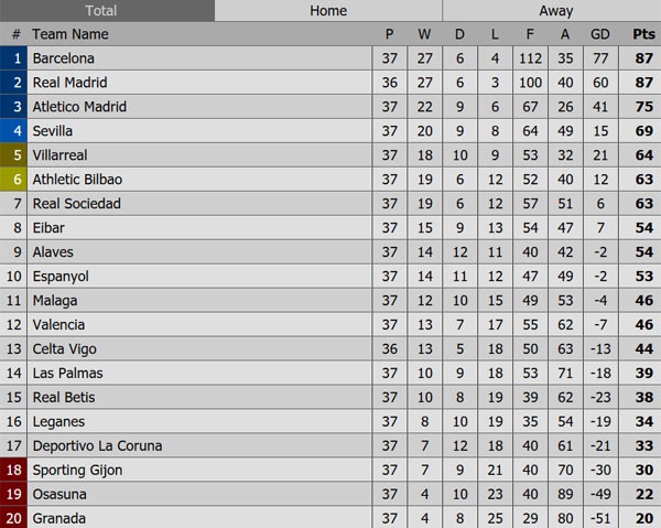 Real không dễ vô địch La Liga ảnh 3 Real khong de vo dich La Liga anh 3