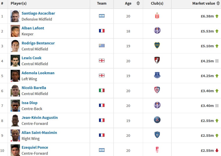 10 cầu thủ đắt giá nhất giải U20 ảnh 11 10 cau thu dat gia nhat giai U20 anh 11