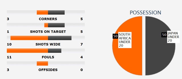 Bóng đá châu Á gây ấn tượng tại U20 ảnh 3 Bong da chau A gay an tuong tai U20 anh 3
