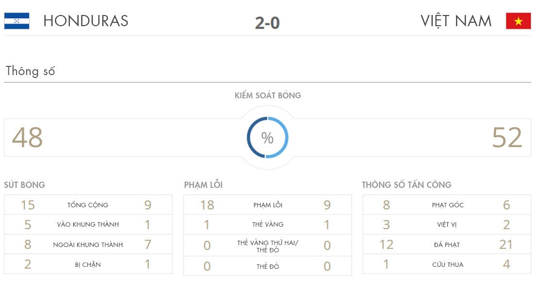 U20 Việt Nam thua 0-2 trước U20 Honduras ảnh 2 U20 Viet Nam thua 0-2 truoc U20 Honduras anh 2