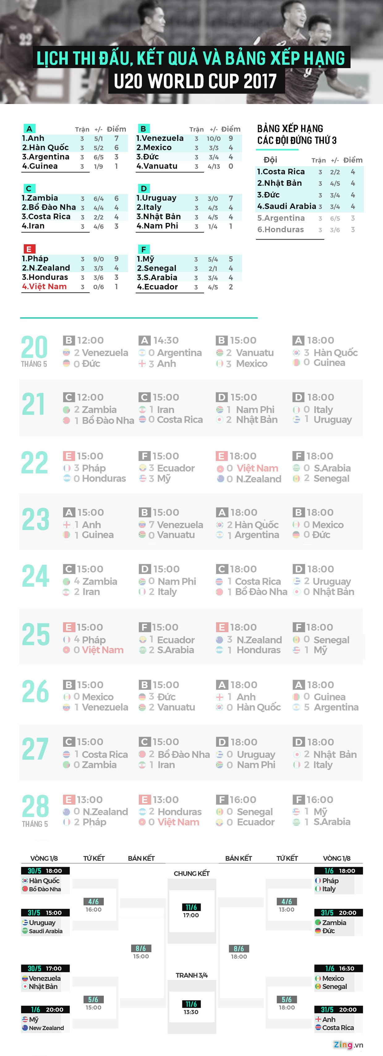 Lich thi dau knock-out U20 World Cup anh 1