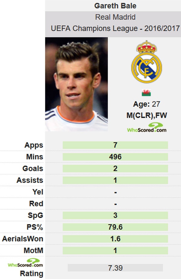 Bale khong that vong neu du bi anh 2