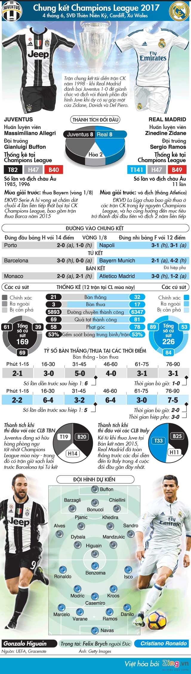 Trận Real Madrid vs Juventus ảnh 1 Tran Real Madrid vs Juventus anh 1