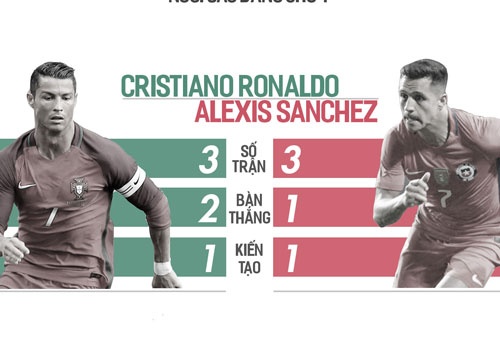 Bo Dao Nha vs Chile: Ronaldo so tai Sanchez, Vidal hinh anh