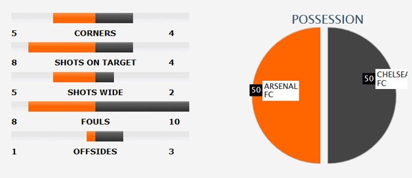 Trận Chelsea vs Arsenal ảnh 2 Tran Chelsea vs Arsenal anh 2