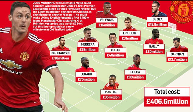 Đội hình MU hơn 400 triệu bảng ảnh 1 Doi hinh MU hon 400 trieu bang anh 1