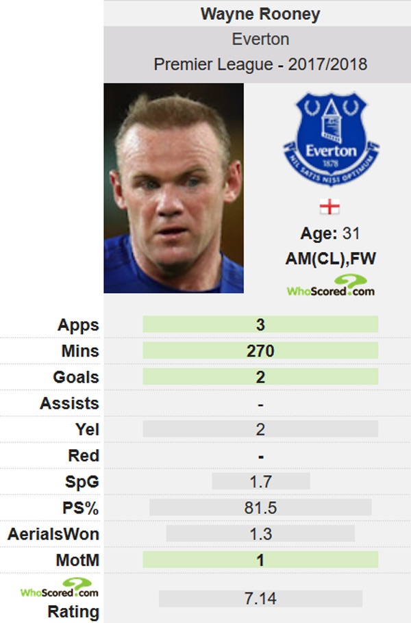 Rooney khiến HLV Everton tức giận  ảnh 2 Rooney khien HLV Everton tuc gian anh 2