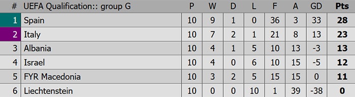 Tay Ban Nha bat bai khi du World Cup anh 9