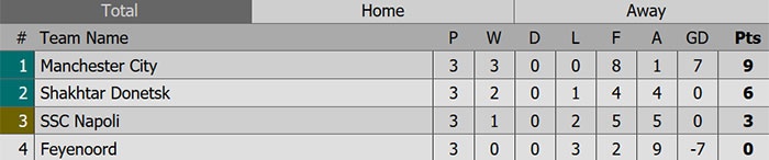 Man City co the vo dich Champions League anh 2