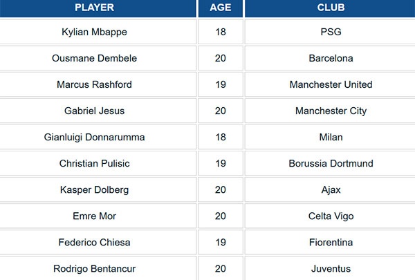 Mbappe doat giai ‘Golden boy’ 2017 anh 2