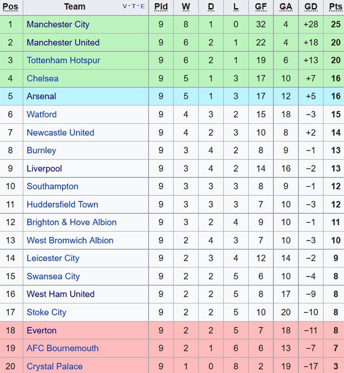 Man City thống trị đội hình vòng 9 ảnh 13 Man City thong tri doi hinh vong 9 anh 13