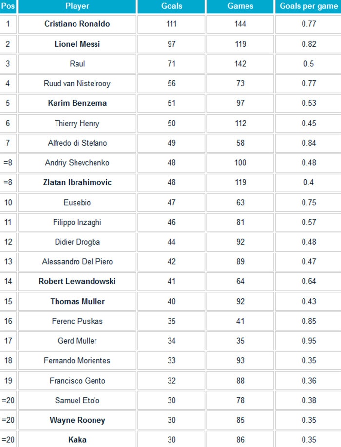 Ronaldo kém Messi về hiệu quả ghi bàn ảnh 2 Ronaldo kem Messi ve hieu qua ghi ban anh 2